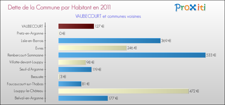Dette par habitant de la commune en 2011 pour VAUBECOURT et les communes proches Comparaison de la dette par habitant de la commune en 2011 pour VAUBECOURT et les communes voisines