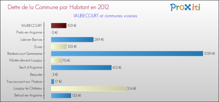 Dette par habitant de la commune en 2012 pour VAUBECOURT et les communes proches Comparaison de la dette par habitant de la commune en 2012 pour VAUBECOURT et les communes voisines
