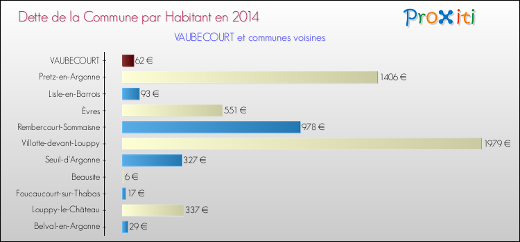 Dette par habitant de la commune en 2014 pour VAUBECOURT et les communes proches Comparaison de la dette par habitant de la commune en 2014 pour VAUBECOURT et les communes voisines