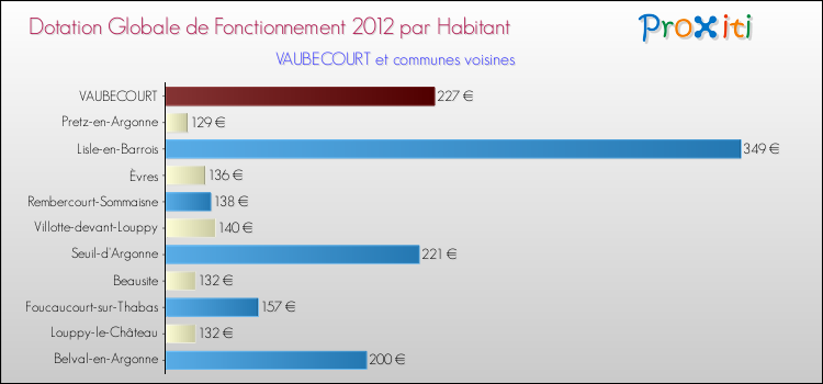 Montant des dotations globales de fonctionnement DGF par Habitant pour VAUBECOURT et les communes proches Comparaison des des dotations globales de fonctionnement DGF par habitant pour VAUBECOURT et les communes voisines