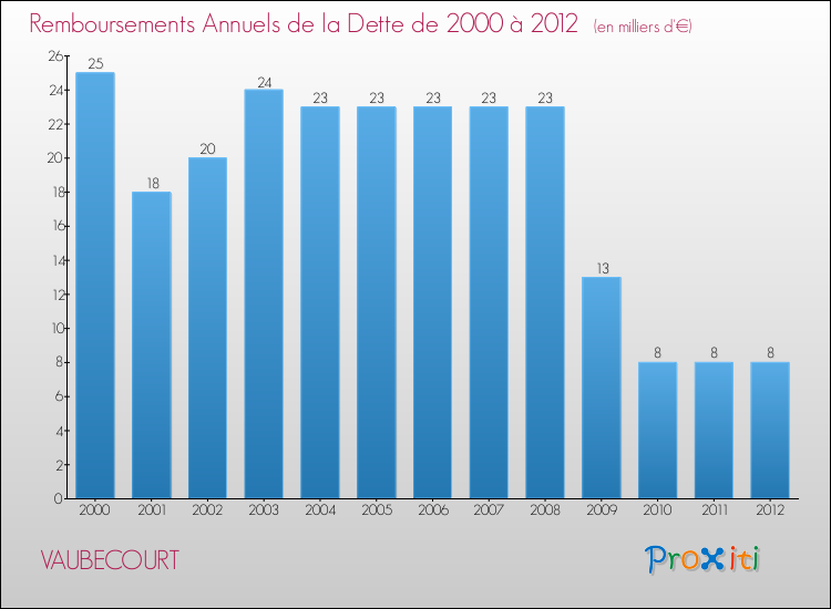 Evolution de l'annuité de la dette pour la commune de VAUBECOURT de 2000 à 2012 Annuités de la dette pour VAUBECOURT de 2000 à 2012