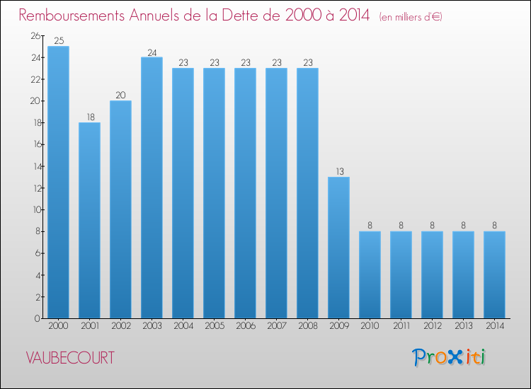 Evolution de l'annuité de la dette pour la commune de VAUBECOURT de 2000 à 2014 Annuités de la dette pour VAUBECOURT de 2000 à 2014