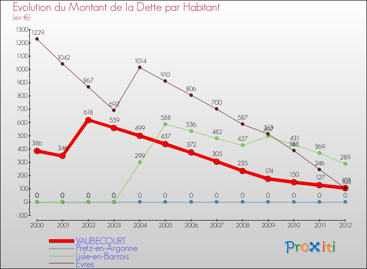 Evolution de la dette par habitant pour la commune de VAUBECOURT et les communes proches de 2000 à 2012 Comparaison de la dette par habitant pour VAUBECOURT et les communes voisines de 2000 à 2012