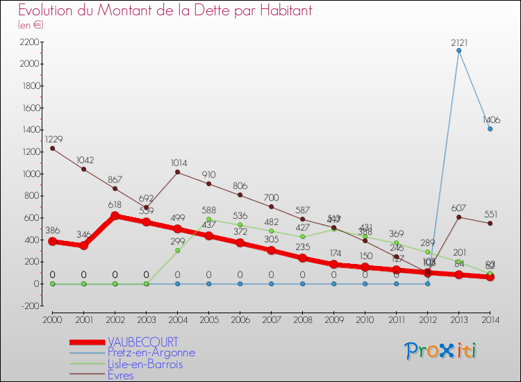 Evolution de la dette par habitant pour la commune de VAUBECOURT et les communes proches de 2000 à 2014 Comparaison de la dette par habitant pour VAUBECOURT et les communes voisines de 2000 à 2014
