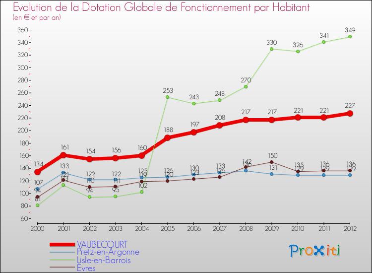 Evolution et montant de la dotation globale de fonctionnement par Habitant pour VAUBECOURT et les communes proches Comparaison des dotations globales de fonctionnement par habitant pour VAUBECOURT et les communes voisines