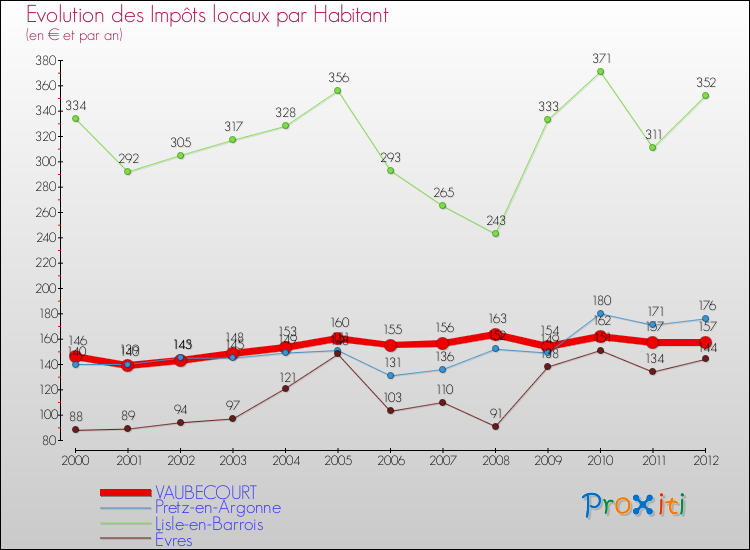 Evolution et montant des impôts locaux par Habitant pour VAUBECOURT et les communes proches Comparaison des impôts locaux par habitant pour VAUBECOURT et les communes voisines