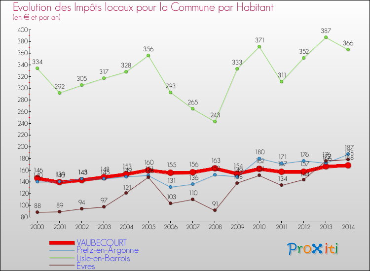 Evolution et montant des impôts locaux par Habitant pour VAUBECOURT et les communes proches de 2000 à 2014 Comparaison des impôts locaux par habitant pour VAUBECOURT et les communes voisines de 2000 à 2014