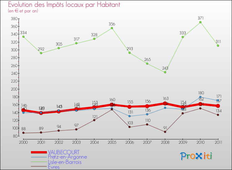 Evolution et montant des impôts locaux par Habitant pour VAUBECOURT et les communes proches Comparaison des impôts locaux par habitant pour VAUBECOURT et les communes voisines