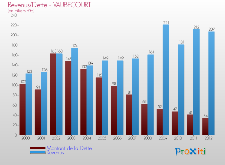Evolution comparée de la dette et des revenus pour la commune de VAUBECOURT de 2000 à 2012 Comparaison de la dette et des revenus pour VAUBECOURT de 2000 à 2012