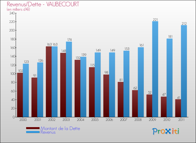 Evolution comparée de la dette et des revenus pour la commune de VAUBECOURT de 2000 à 2011 Comparaison de la dette et des revenus pour VAUBECOURT de 2000 à 2011