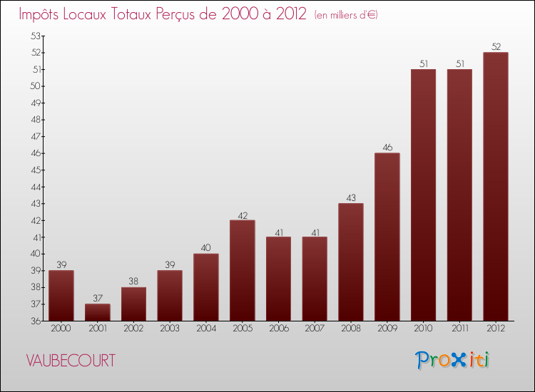Evolution des Impôts Locaux pour la commune de VAUBECOURT de 2000 à 2012 Evolution des Impôts Locaux pour VAUBECOURT de 2000 à 2012