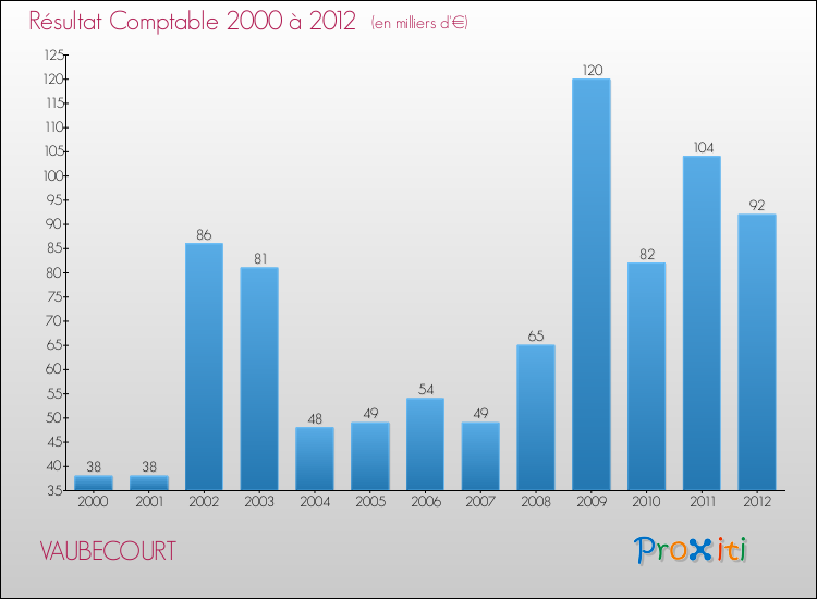Evolution du résultat comptable pour la commune de VAUBECOURT de 2000 à 2012 Evolution du résultat comptable pour VAUBECOURT de 2000 à 2012