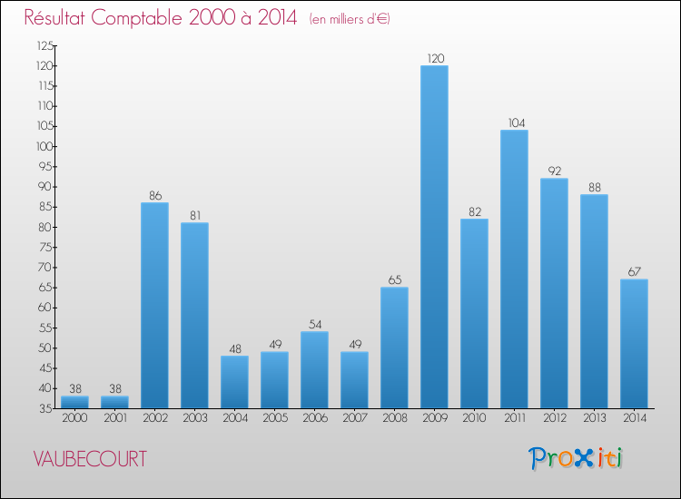Evolution du résultat comptable pour la commune de VAUBECOURT de 2000 à 2014 Evolution du résultat comptable pour VAUBECOURT de 2000 à 2014