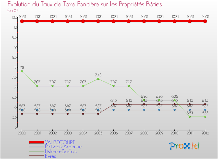 Evolution du taux de la taxe foncière sur le bati pour VAUBECOURT et les communes proches de 2000 à 2012 Comparaison des taux de taxe foncière sur le bati pour VAUBECOURT et les communes voisines de 2000 à 2012