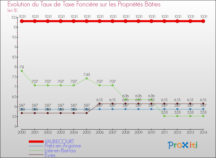 Evolution du taux de la taxe foncière sur le bati pour VAUBECOURT et les communes proches de 2000 à 2014 Comparaison des taux de taxe foncière sur le bati pour VAUBECOURT et les communes voisines de 2000 à 2014