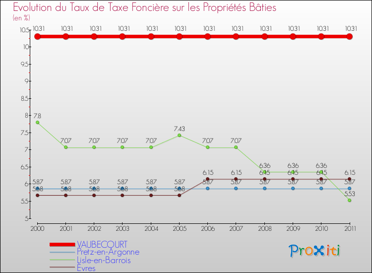 Evolution du taux de la taxe foncière sur le bati pour VAUBECOURT et les communes proches Comparaison des taux de taxe foncière sur le bati pour VAUBECOURT et les communes voisines