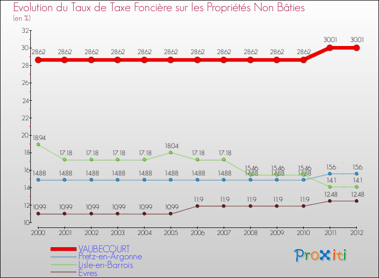 Evolution du taux de la taxe foncière sur les immeubles et terrains non batis pour VAUBECOURT et les communes proches de 2000 à 2012 Comparaison des taux de la taxe foncière sur les immeubles et terrains non batis pour VAUBECOURT et les communes voisines de 2000 à 2012
