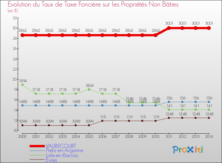 Evolution du taux de la taxe foncière sur les immeubles et terrains non batis pour VAUBECOURT et les communes proches de 2000 à 2014 Comparaison des taux de la taxe foncière sur les immeubles et terrains non batis pour VAUBECOURT et les communes voisines de 2000 à 2014