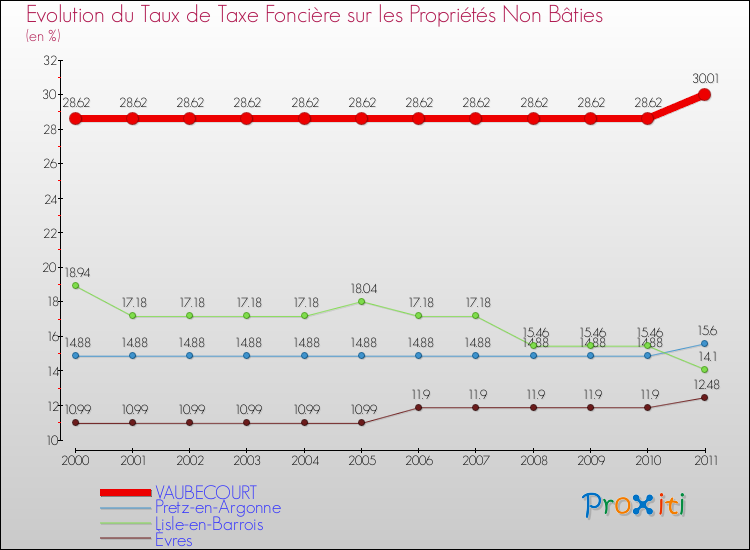 Evolution du taux de la taxe foncière sur les immeubles et terrains non batis pour VAUBECOURT et les communes proches Comparaison des taux de la taxe foncière sur les immeubles et terrains non batis pour VAUBECOURT et les communes voisines