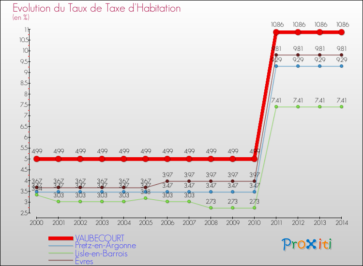 Evolution du taux de la taxe d'habitation pour VAUBECOURT et les communes proches de 2000 à 2014 Comparaison des taux de la taxe d'habitation pour VAUBECOURT et les communes voisines de 2000 à 2014