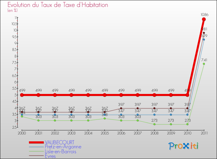 Evolution du taux de la taxe d'habitation pour VAUBECOURT et les communes proches Comparaison des taux de la taxe d'habitation pour VAUBECOURT et les communes voisines