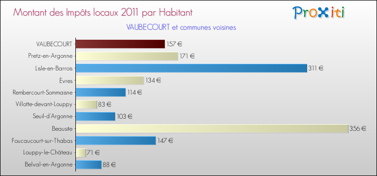 Montant des impôts locaux par Habitant pour VAUBECOURT et les communes proches Comparaison des impôts locaux par habitant pour VAUBECOURT et les communes voisines