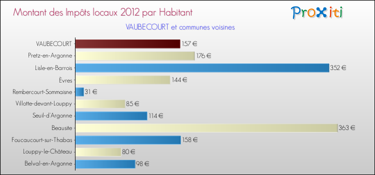 Montant des impôts locaux par Habitant pour VAUBECOURT et les communes proches Comparaison des impôts locaux par habitant pour VAUBECOURT et les communes voisines