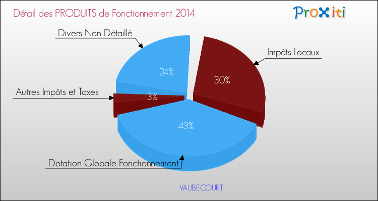 Décomposition du Budget de Fonctionnement 2014 de la commune de VAUBECOURT Budget de Fonctionnement 2014 pour la commune de VAUBECOURT
