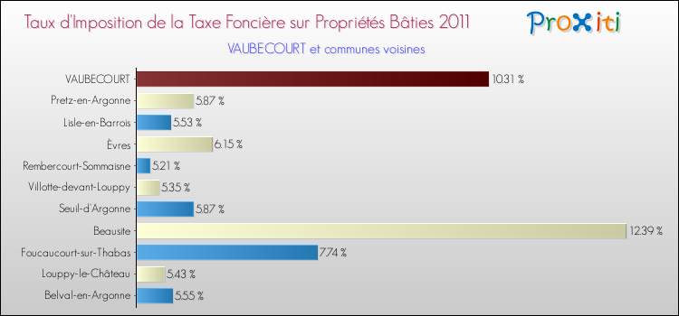 Taux d'imposition de la taxe foncière sur le bati 2011 pour VAUBECOURT et les communes proches Comparaison des taux d'imposition de la taxe foncière sur le bati 2011 pour VAUBECOURT et les communes voisines