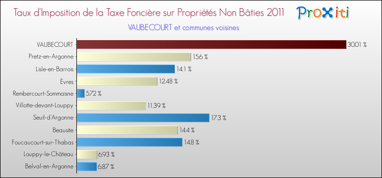 Taux d'imposition de la taxe foncière sur les immeubles et terrains non batis 2011 pour VAUBECOURT et les communes proches Comparaison des taux d'imposition de la taxe foncière sur les immeubles et terrains non batis 2011 pour VAUBECOURT et les communes voisines