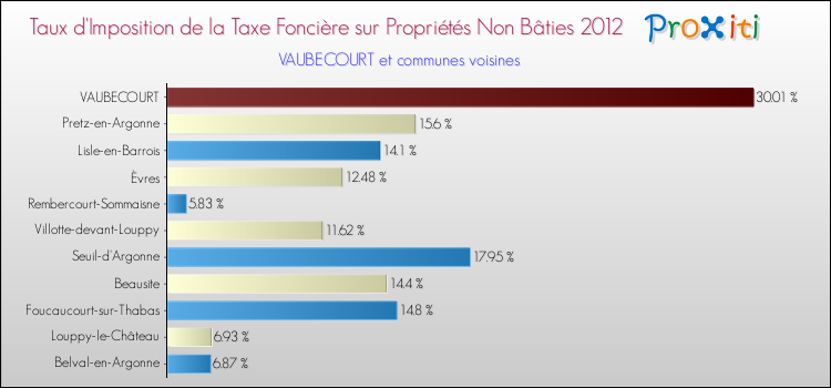 Taux d'imposition de la taxe foncière sur les immeubles et terrains non batis 2012 pour VAUBECOURT et les communes proches Comparaison des taux d'imposition de la taxe foncière sur les immeubles et terrains non batis 2012 pour VAUBECOURT et les communes voisines