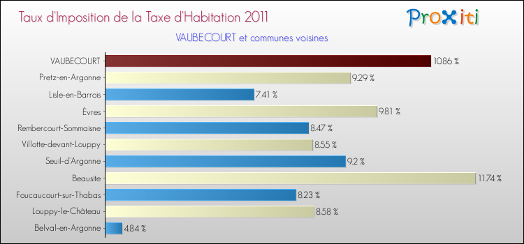 Taux d'imposition de la taxe d'habitation 2011 pour VAUBECOURT et les communes proches Comparaison des taux d'imposition de la taxe d'habitation 2011 pour VAUBECOURT et les communes voisines