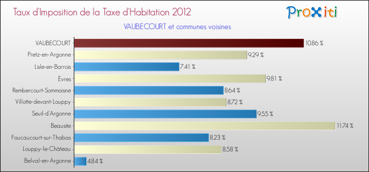 Taux d'imposition de la taxe d'habitation 2012 pour VAUBECOURT et les communes proches Comparaison des taux d'imposition de la taxe d'habitation 2012 pour VAUBECOURT et les communes voisines
