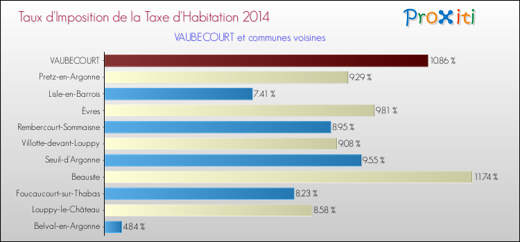 Taux d'imposition de la taxe d'habitation 2014 pour VAUBECOURT et les communes proches Comparaison des taux d'imposition de la taxe d'habitation 2014 pour VAUBECOURT et les communes voisines