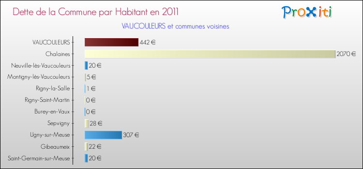 Dette par habitant de la commune en 2011 pour VAUCOULEURS et les communes proches Comparaison de la dette par habitant de la commune en 2011 pour VAUCOULEURS et les communes voisines