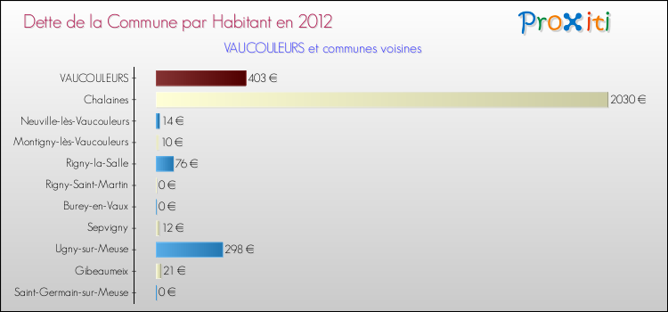 Dette par habitant de la commune en 2012 pour VAUCOULEURS et les communes proches Comparaison de la dette par habitant de la commune en 2012 pour VAUCOULEURS et les communes voisines