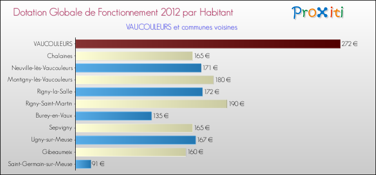 Montant des dotations globales de fonctionnement DGF par Habitant pour VAUCOULEURS et les communes proches Comparaison des des dotations globales de fonctionnement DGF par habitant pour VAUCOULEURS et les communes voisines