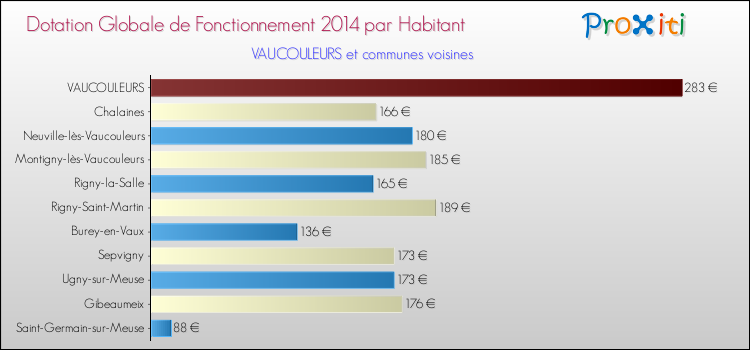 Montant des dotations globales de fonctionnement DGF par Habitant pour VAUCOULEURS et les communes proches en 2014. Comparaison des des dotations globales de fonctionnement DGF par habitant pour VAUCOULEURS et les communes voisines en 2014.