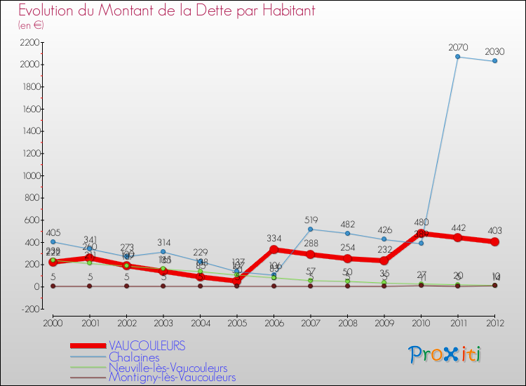 Evolution de la dette par habitant pour la commune de VAUCOULEURS et les communes proches de 2000 à 2012 Comparaison de la dette par habitant pour VAUCOULEURS et les communes voisines de 2000 à 2012