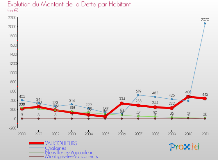 Evolution de la dette par habitant pour la commune de VAUCOULEURS et les communes proches Comparaison de la dette par habitant pour VAUCOULEURS et les communes voisines