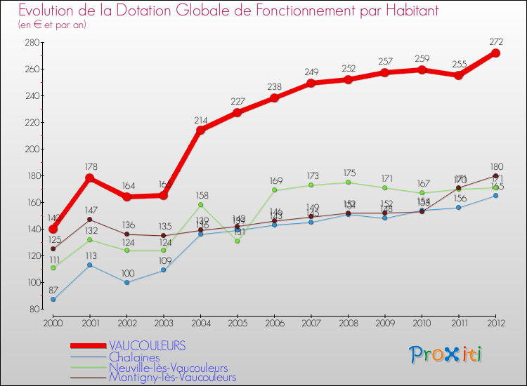 Evolution et montant de la dotation globale de fonctionnement par Habitant pour VAUCOULEURS et les communes proches Comparaison des dotations globales de fonctionnement par habitant pour VAUCOULEURS et les communes voisines