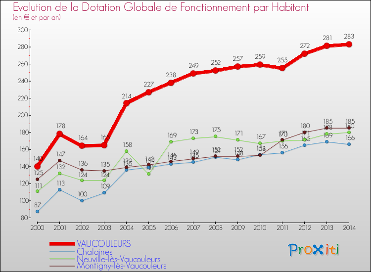 Evolution et montant de la dotation globale de fonctionnement par Habitant pour VAUCOULEURS et les communes proches de 2000 à 2014. Comparaison des dotations globales de fonctionnement par habitant pour VAUCOULEURS et les communes voisines de 2000 à 2014.