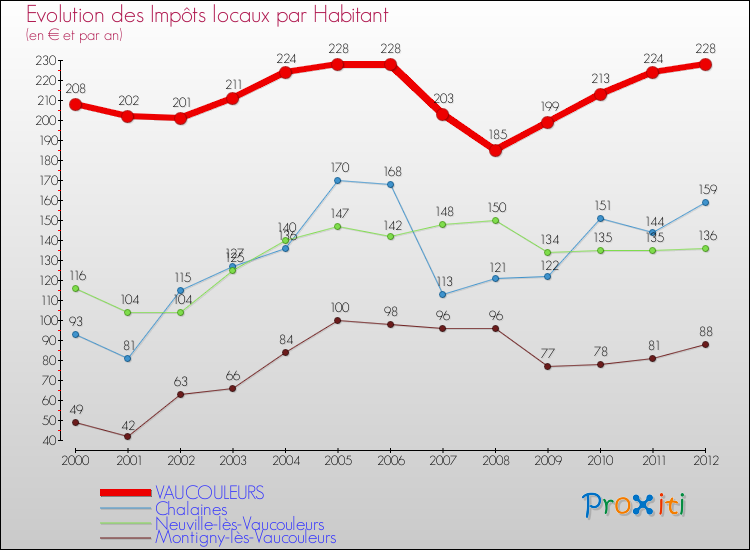 Evolution et montant des impôts locaux par Habitant pour VAUCOULEURS et les communes proches Comparaison des impôts locaux par habitant pour VAUCOULEURS et les communes voisines