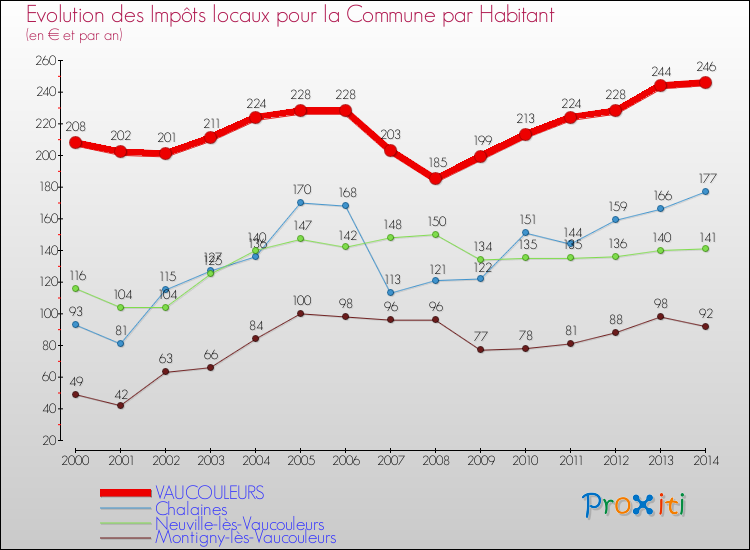 Evolution et montant des impôts locaux par Habitant pour VAUCOULEURS et les communes proches de 2000 à 2014 Comparaison des impôts locaux par habitant pour VAUCOULEURS et les communes voisines de 2000 à 2014