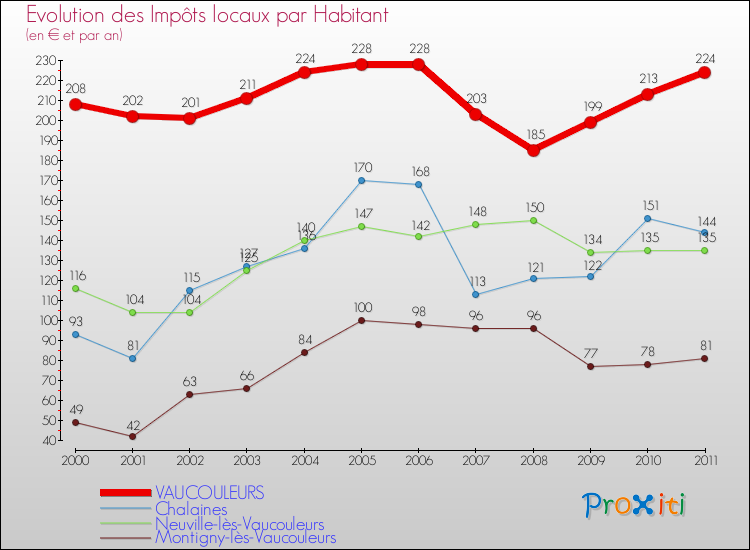 Evolution et montant des impôts locaux par Habitant pour VAUCOULEURS et les communes proches Comparaison des impôts locaux par habitant pour VAUCOULEURS et les communes voisines