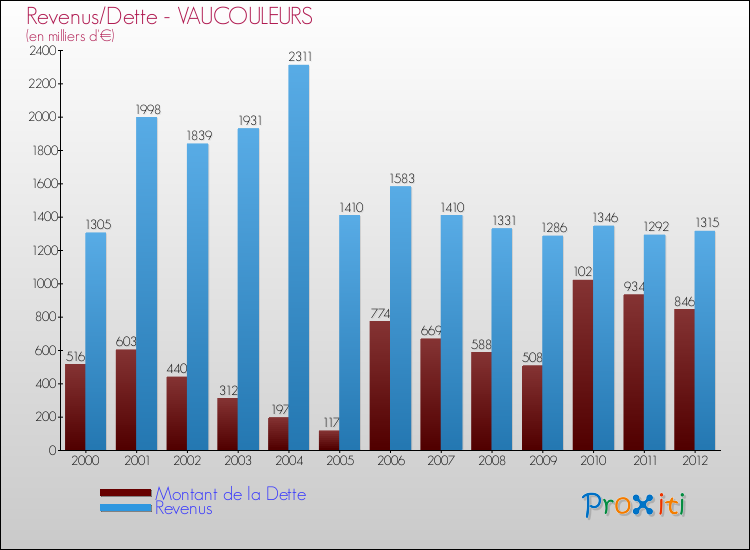 Evolution comparée de la dette et des revenus pour la commune de VAUCOULEURS de 2000 à 2012 Comparaison de la dette et des revenus pour VAUCOULEURS de 2000 à 2012