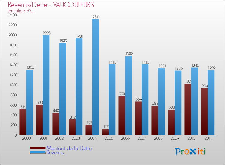 Evolution comparée de la dette et des revenus pour la commune de VAUCOULEURS de 2000 à 2011 Comparaison de la dette et des revenus pour VAUCOULEURS de 2000 à 2011