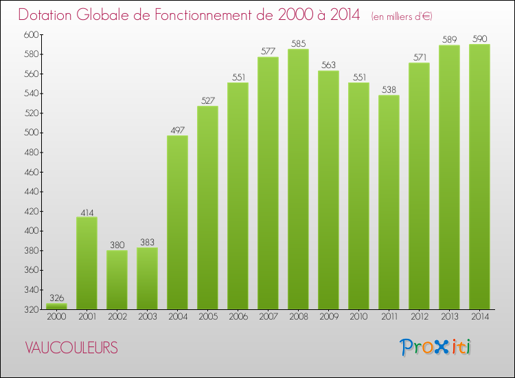 Evolution du montant de la Dotation Globale de Fonctionnement pour la commune de VAUCOULEURS de 2000 à 2014 Evolution du montant de la Dotation Globale de Fonctionnement pour VAUCOULEURS de 2000 à 2014