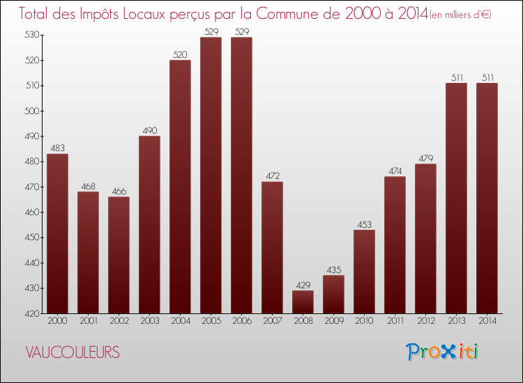Evolution des Impôts Locaux pour la commune de VAUCOULEURS de 2000 à 2014 Evolution des Impôts Locaux pour VAUCOULEURS de 2000 à 2014