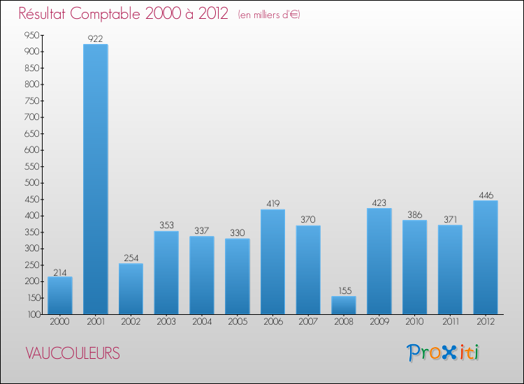 Evolution du résultat comptable pour la commune de VAUCOULEURS de 2000 à 2012 Evolution du résultat comptable pour VAUCOULEURS de 2000 à 2012